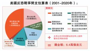 美國智庫：反恐戰爭耗資6.4萬億 殺人80萬