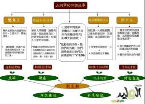 誦讀山洞章的智慧