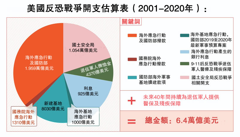 美國智庫：反恐戰爭耗資6.4萬億 殺人80萬