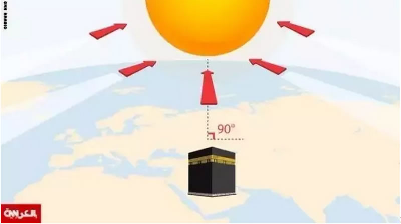 5月27日太陽直射卡爾白天房，全球穆民輕鬆矯正禮拜朝向