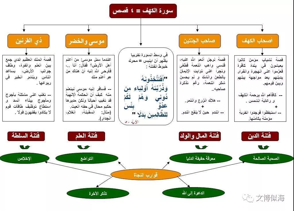 真主在《古蘭經》山洞章中講述了四個故事、四種災難以及四種救生船