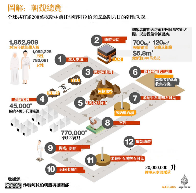  圖解：朝覲總覽